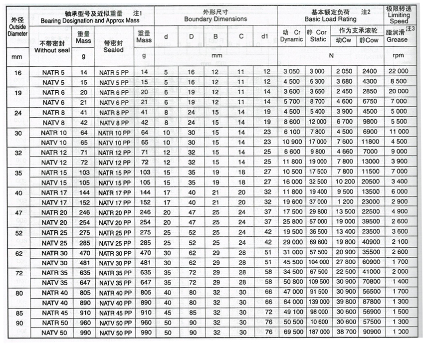 曲线滚轮轴承